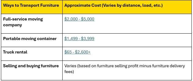 Comparison of moving options across Canada
