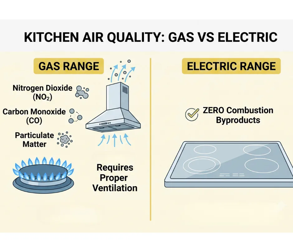 Diagram showing air quality comparison between gas ranges (illustrating combustion byproducts and ventilation needs) and electric ranges.